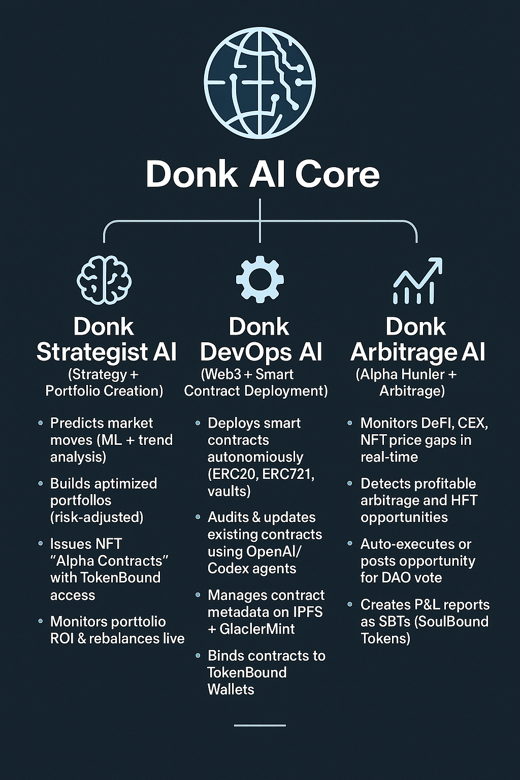 Donk AI Core Structure — system architecture